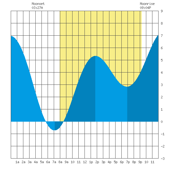 Mist Harbor tide chart for Wednesday, September 7, 2022
