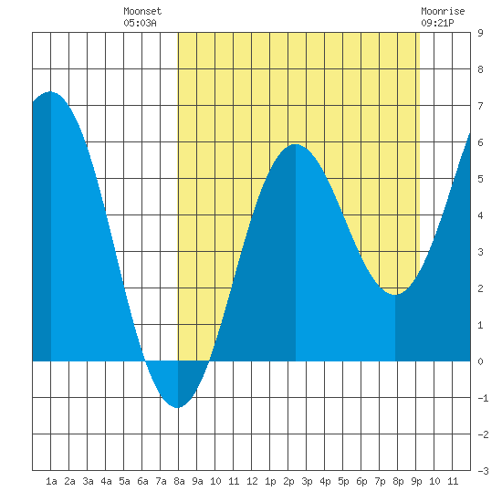 Mist Harbor tide chart for Thursday, September 8, 2022