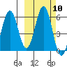 Mist Harbor tide chart for Monday, October 10, 2022