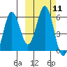 Mist Harbor tide chart for Tuesday, October 11, 2022