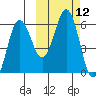 Mist Harbor tide chart for Wednesday, October 12, 2022