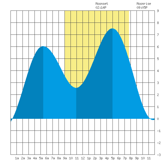 Mist Harbor tide chart for Thursday, October 13, 2022