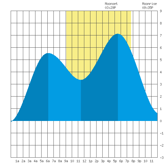 Mist Harbor tide chart for Friday, October 14, 2022