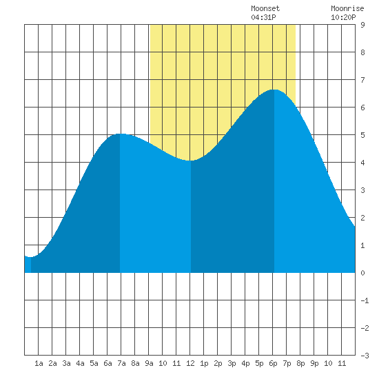 Mist Harbor tide chart for Saturday, October 15, 2022