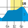 Mist Harbor tide chart for Sunday, October 16, 2022