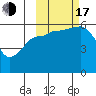 Mist Harbor tide chart for Monday, October 17, 2022