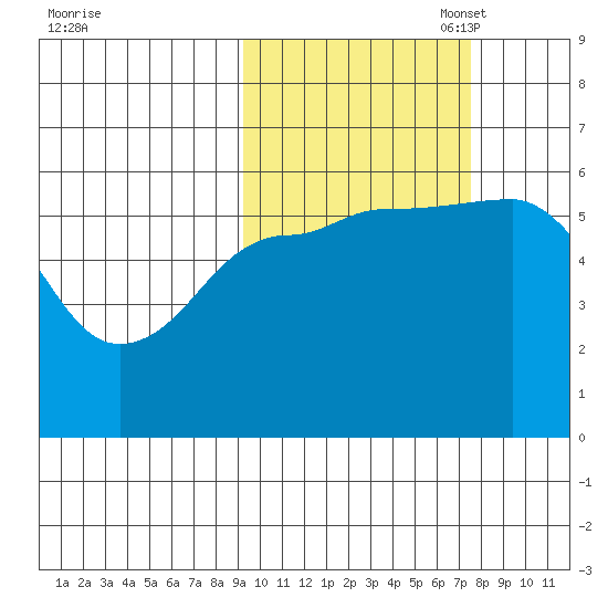 Mist Harbor tide chart for Tuesday, October 18, 2022