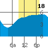 Mist Harbor tide chart for Tuesday, October 18, 2022