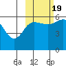 Mist Harbor tide chart for Wednesday, October 19, 2022