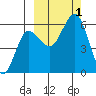Mist Harbor tide chart for Saturday, October 1, 2022