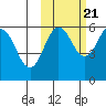 Mist Harbor tide chart for Friday, October 21, 2022