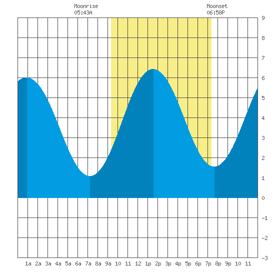Mist Harbor tide chart for Saturday, October 22, 2022