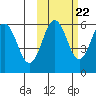 Mist Harbor tide chart for Saturday, October 22, 2022