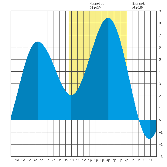 Mist Harbor tide chart for Thursday, October 27, 2022