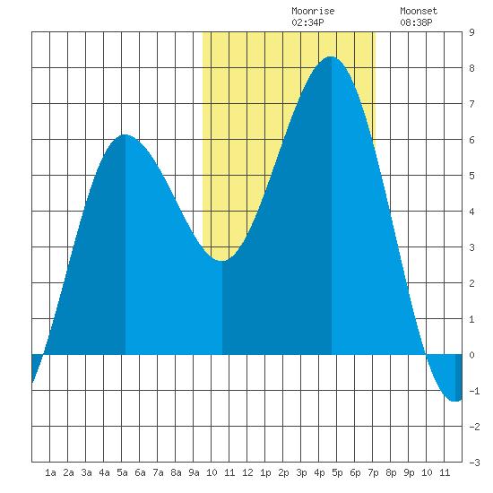 Mist Harbor tide chart for Friday, October 28, 2022
