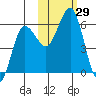 Mist Harbor tide chart for Saturday, October 29, 2022