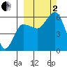 Mist Harbor tide chart for Sunday, October 2, 2022