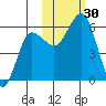 Mist Harbor tide chart for Sunday, October 30, 2022