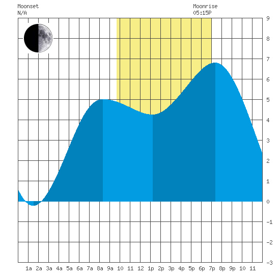 Mist Harbor tide chart for Monday, October 31, 2022