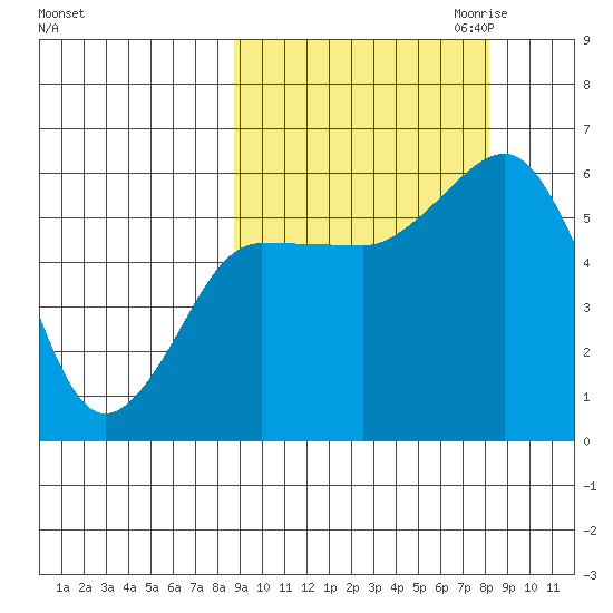 Mist Harbor tide chart for Monday, October 3, 2022