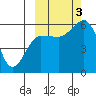 Mist Harbor tide chart for Monday, October 3, 2022