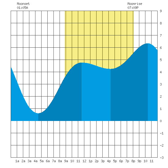 Mist Harbor tide chart for Tuesday, October 4, 2022