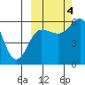 Mist Harbor tide chart for Tuesday, October 4, 2022