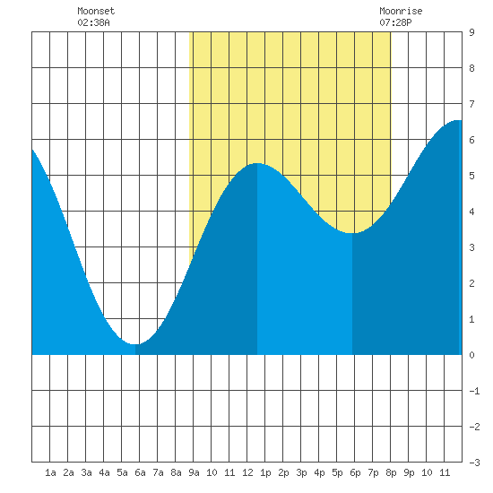 Mist Harbor tide chart for Wednesday, October 5, 2022