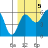 Mist Harbor tide chart for Wednesday, October 5, 2022
