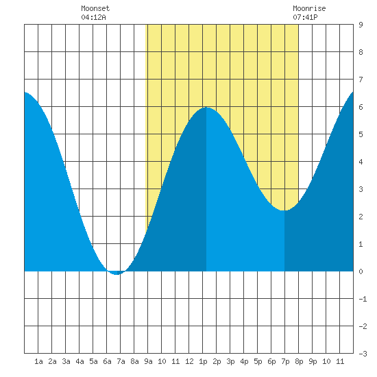 Mist Harbor tide chart for Thursday, October 6, 2022