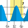 Mist Harbor tide chart for Friday, October 7, 2022