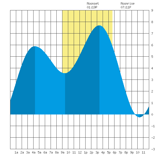 Mist Harbor tide chart for Friday, November 11, 2022