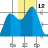 Mist Harbor tide chart for Saturday, November 12, 2022