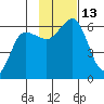 Mist Harbor tide chart for Sunday, November 13, 2022