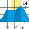 Mist Harbor tide chart for Monday, November 14, 2022