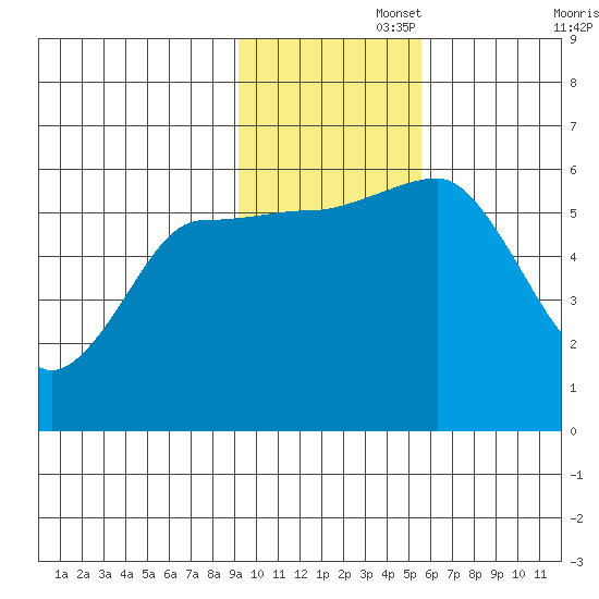Mist Harbor tide chart for Tuesday, November 15, 2022