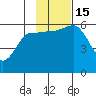 Mist Harbor tide chart for Tuesday, November 15, 2022