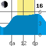 Mist Harbor tide chart for Wednesday, November 16, 2022