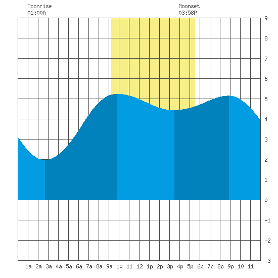 Mist Harbor tide chart for Thursday, November 17, 2022