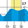 Mist Harbor tide chart for Thursday, November 17, 2022
