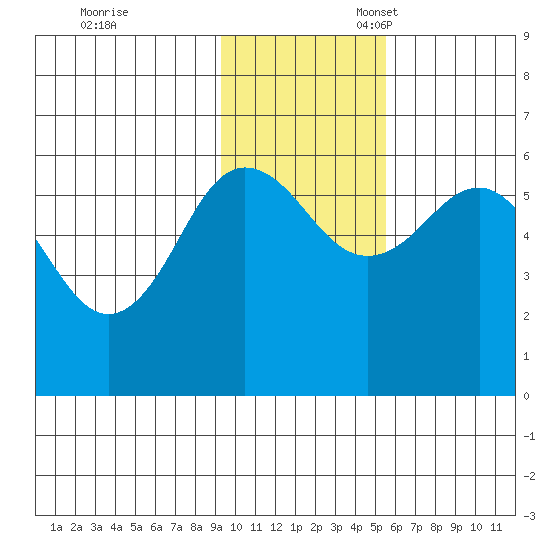 Mist Harbor tide chart for Friday, November 18, 2022