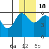 Mist Harbor tide chart for Friday, November 18, 2022