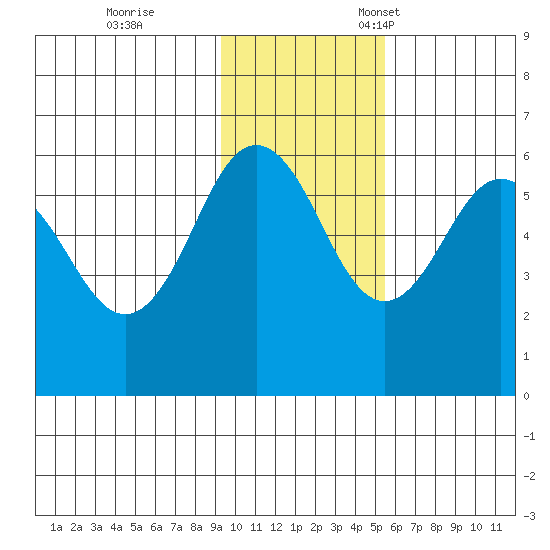 Mist Harbor tide chart for Saturday, November 19, 2022