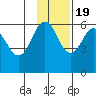 Mist Harbor tide chart for Saturday, November 19, 2022
