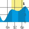 Mist Harbor tide chart for Tuesday, November 1, 2022