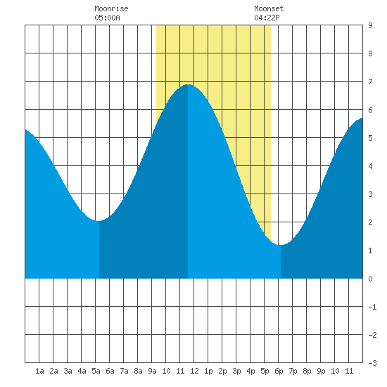 Mist Harbor tide chart for Sunday, November 20, 2022