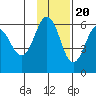 Mist Harbor tide chart for Sunday, November 20, 2022