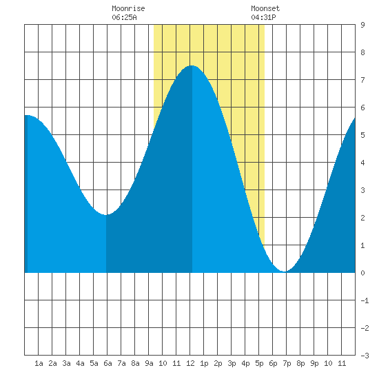 Mist Harbor tide chart for Monday, November 21, 2022