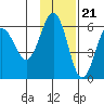 Mist Harbor tide chart for Monday, November 21, 2022