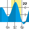 Mist Harbor tide chart for Tuesday, November 22, 2022